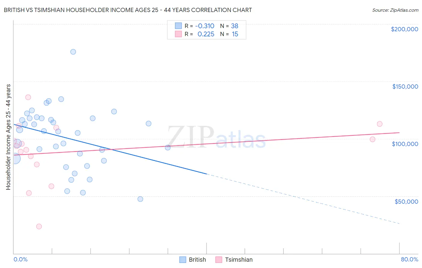 British vs Tsimshian Householder Income Ages 25 - 44 years