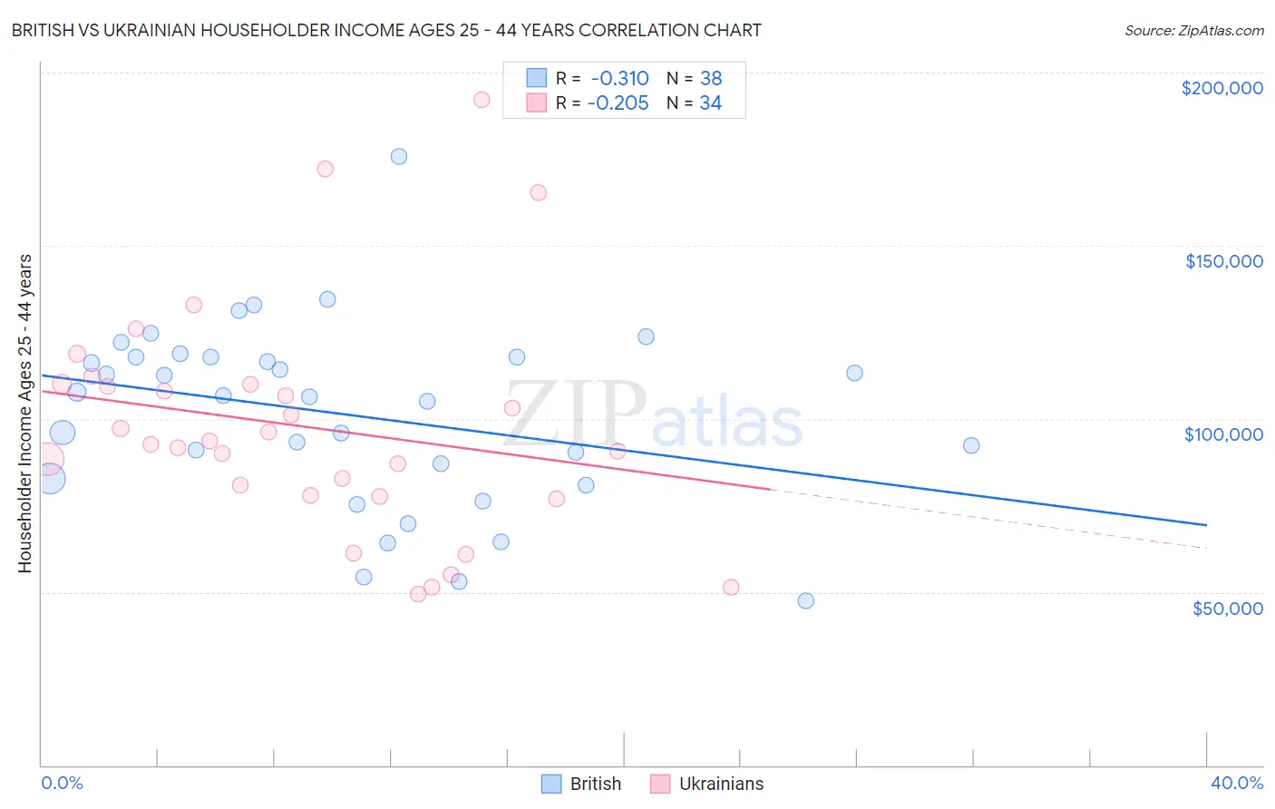 British vs Ukrainian Householder Income Ages 25 - 44 years