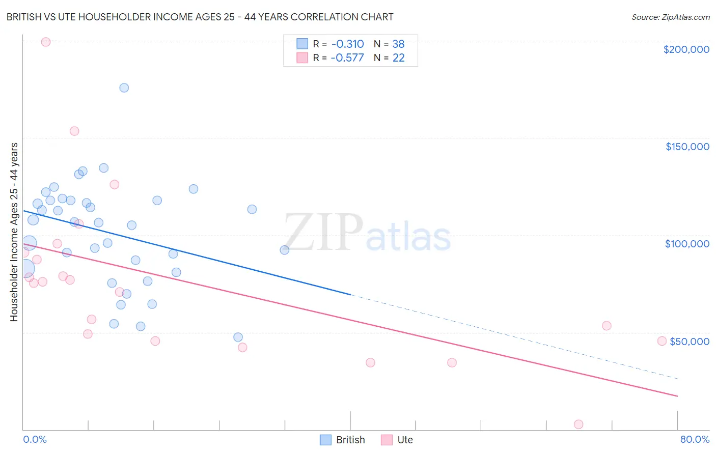 British vs Ute Householder Income Ages 25 - 44 years