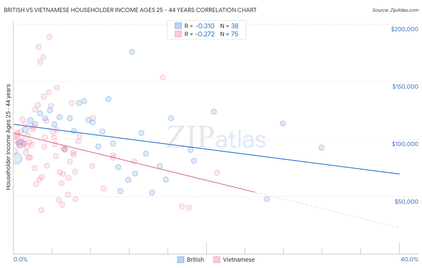 British vs Vietnamese Householder Income Ages 25 - 44 years