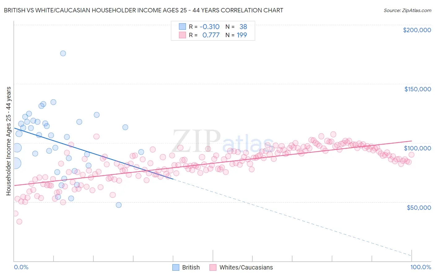 British vs White/Caucasian Householder Income Ages 25 - 44 years