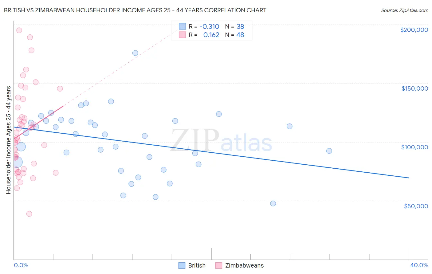 British vs Zimbabwean Householder Income Ages 25 - 44 years