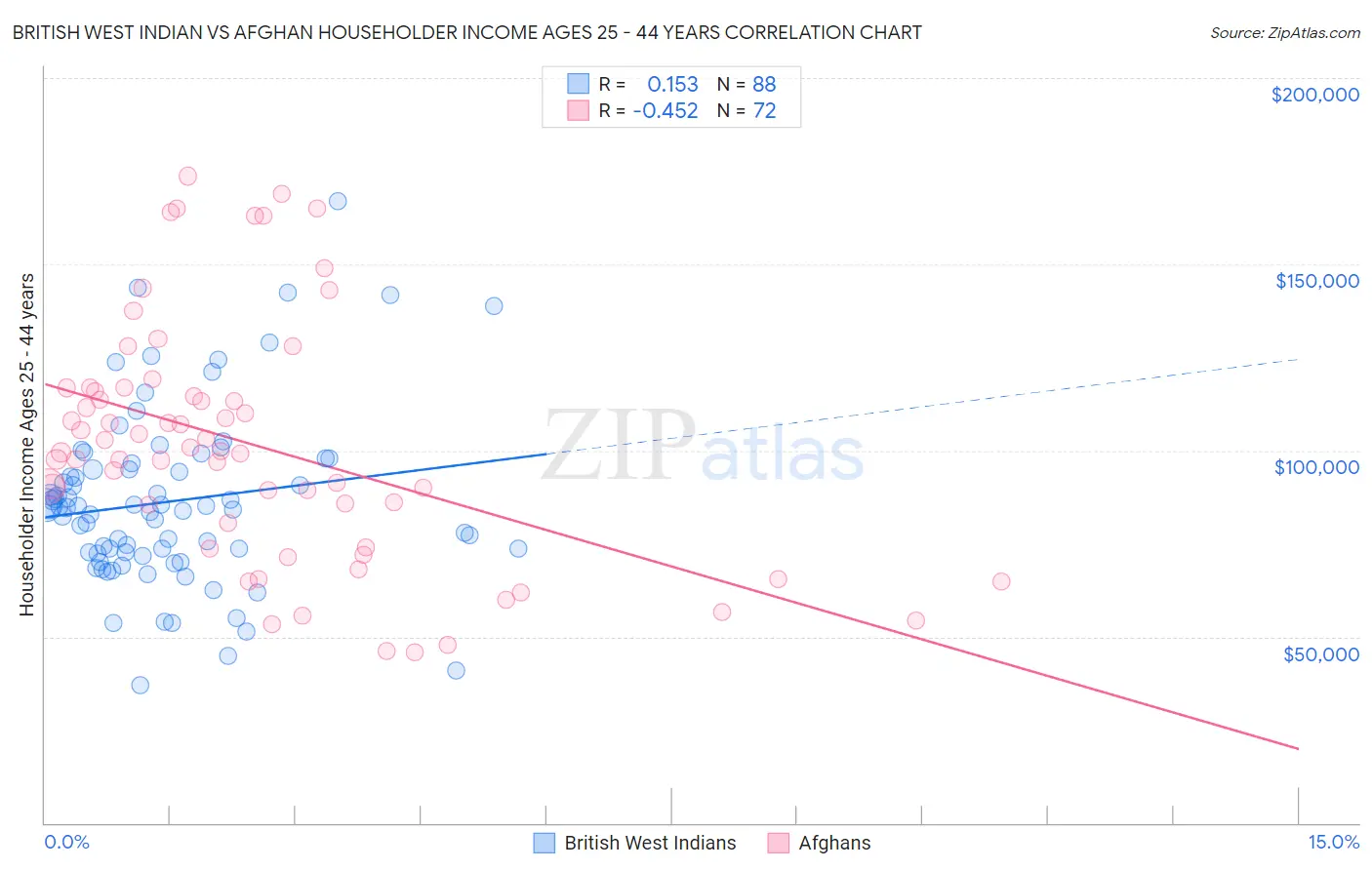 British West Indian vs Afghan Householder Income Ages 25 - 44 years