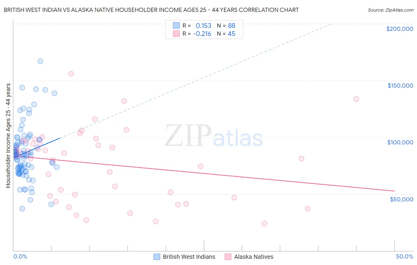 British West Indian vs Alaska Native Householder Income Ages 25 - 44 years