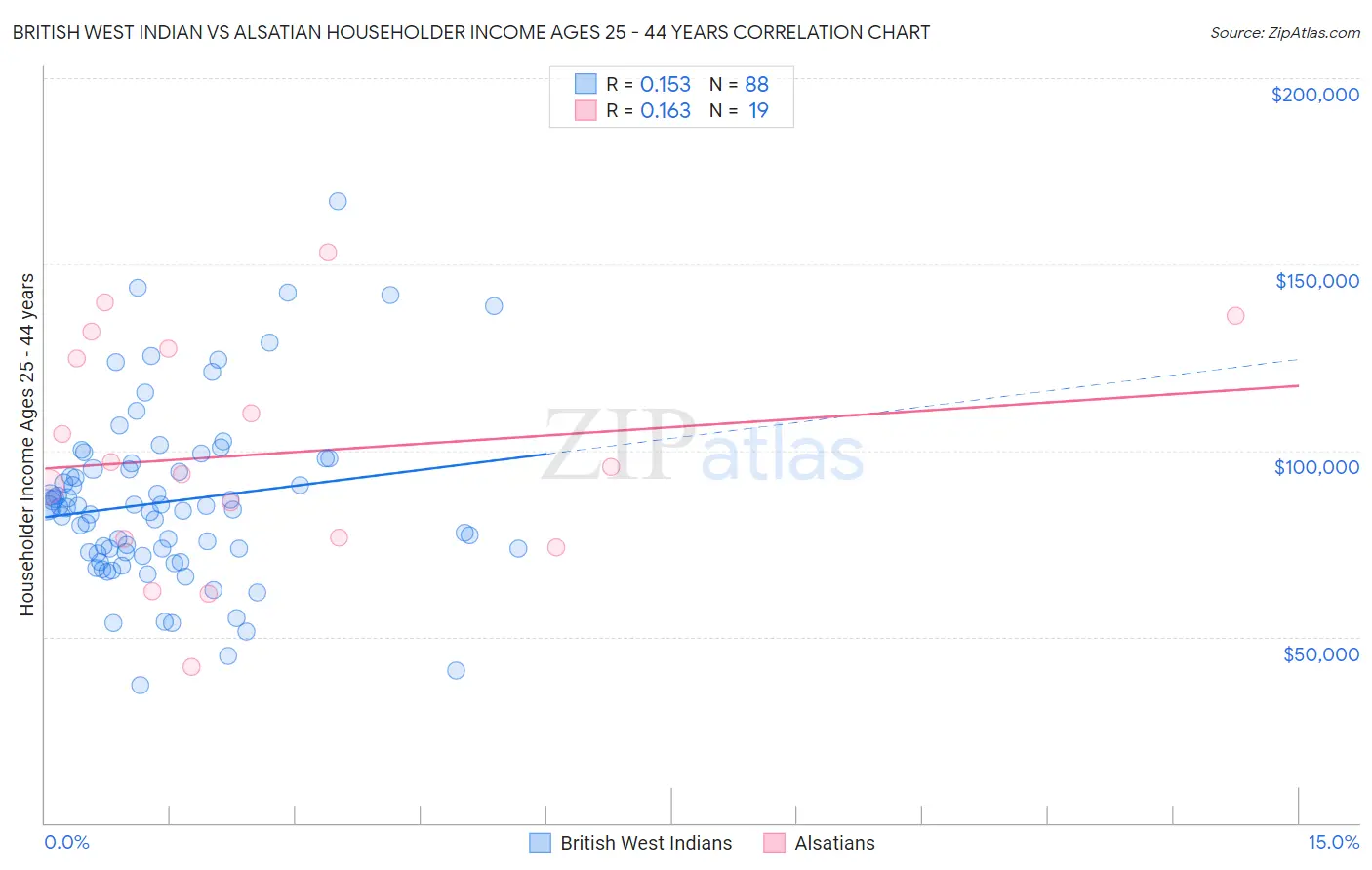 British West Indian vs Alsatian Householder Income Ages 25 - 44 years