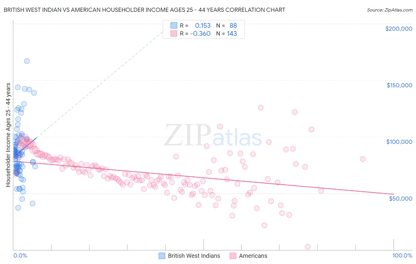 British West Indian vs American Householder Income Ages 25 - 44 years