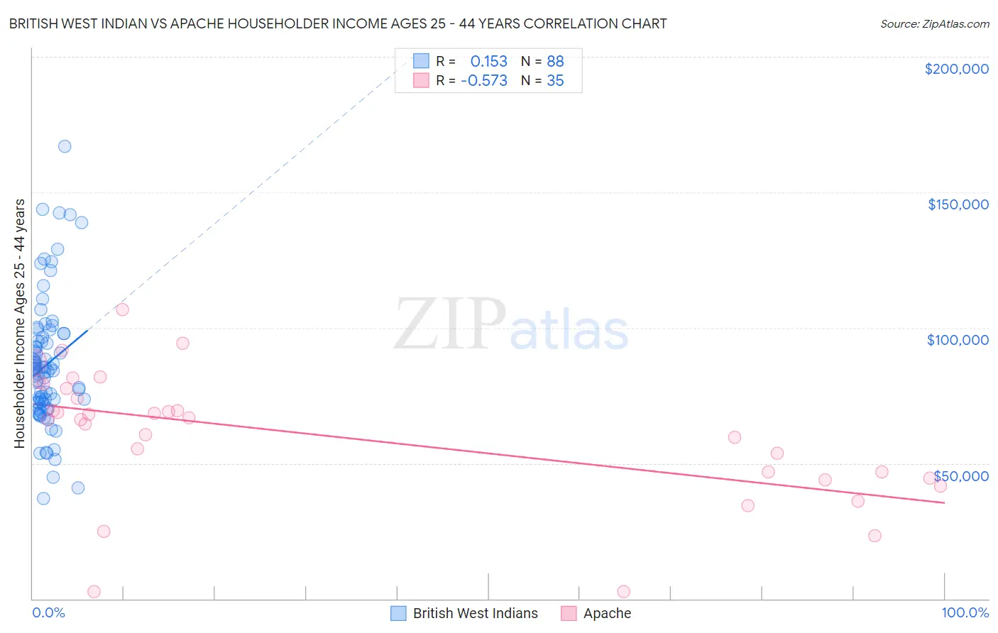 British West Indian vs Apache Householder Income Ages 25 - 44 years
