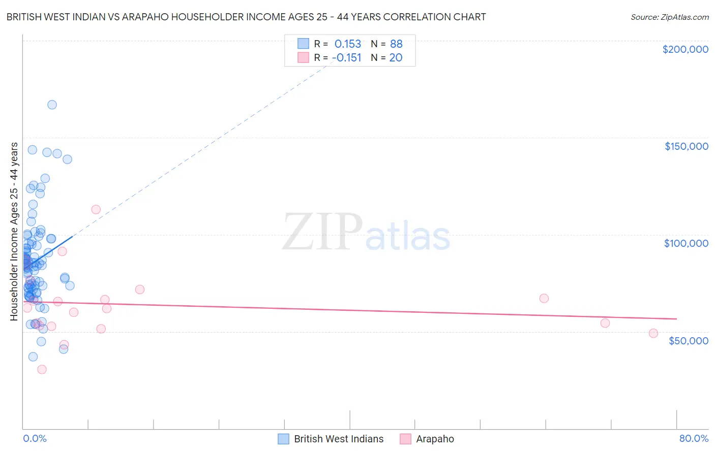 British West Indian vs Arapaho Householder Income Ages 25 - 44 years
