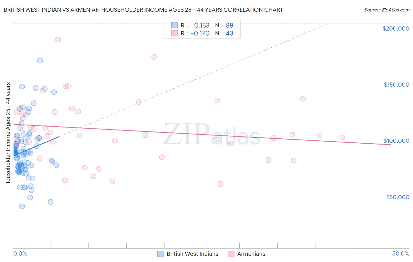 British West Indian vs Armenian Householder Income Ages 25 - 44 years