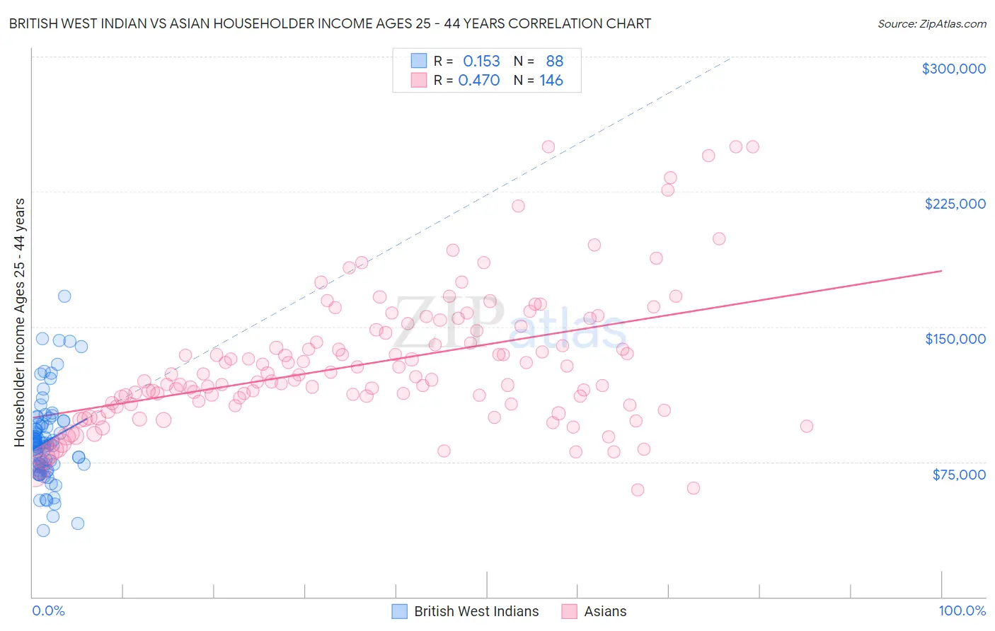 British West Indian vs Asian Householder Income Ages 25 - 44 years