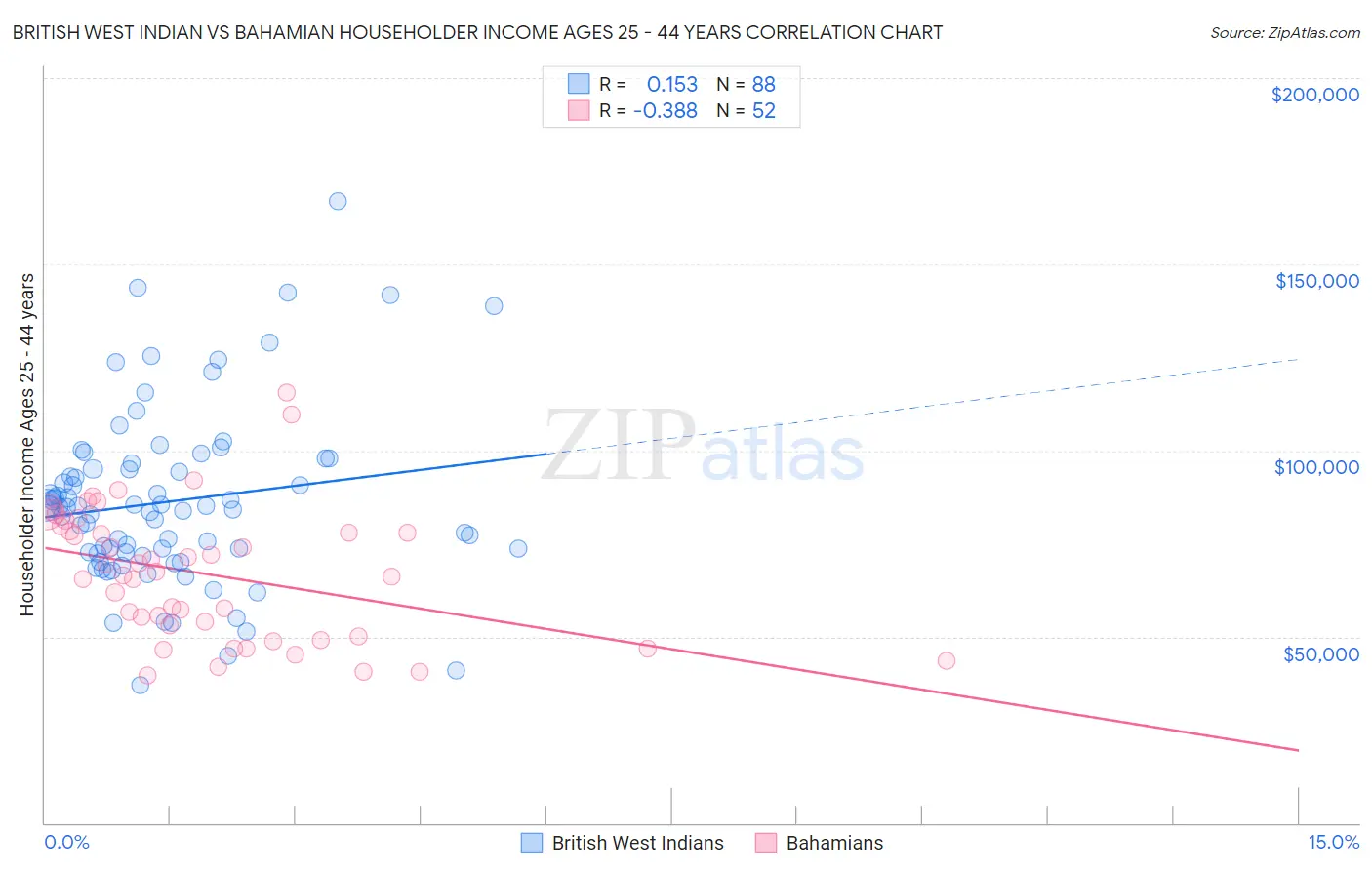 British West Indian vs Bahamian Householder Income Ages 25 - 44 years