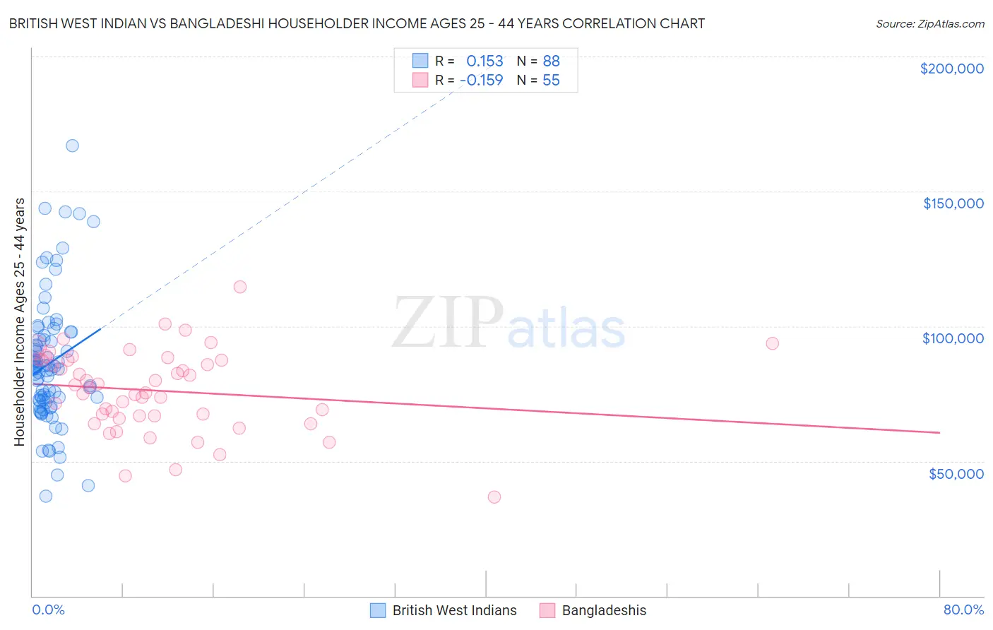 British West Indian vs Bangladeshi Householder Income Ages 25 - 44 years