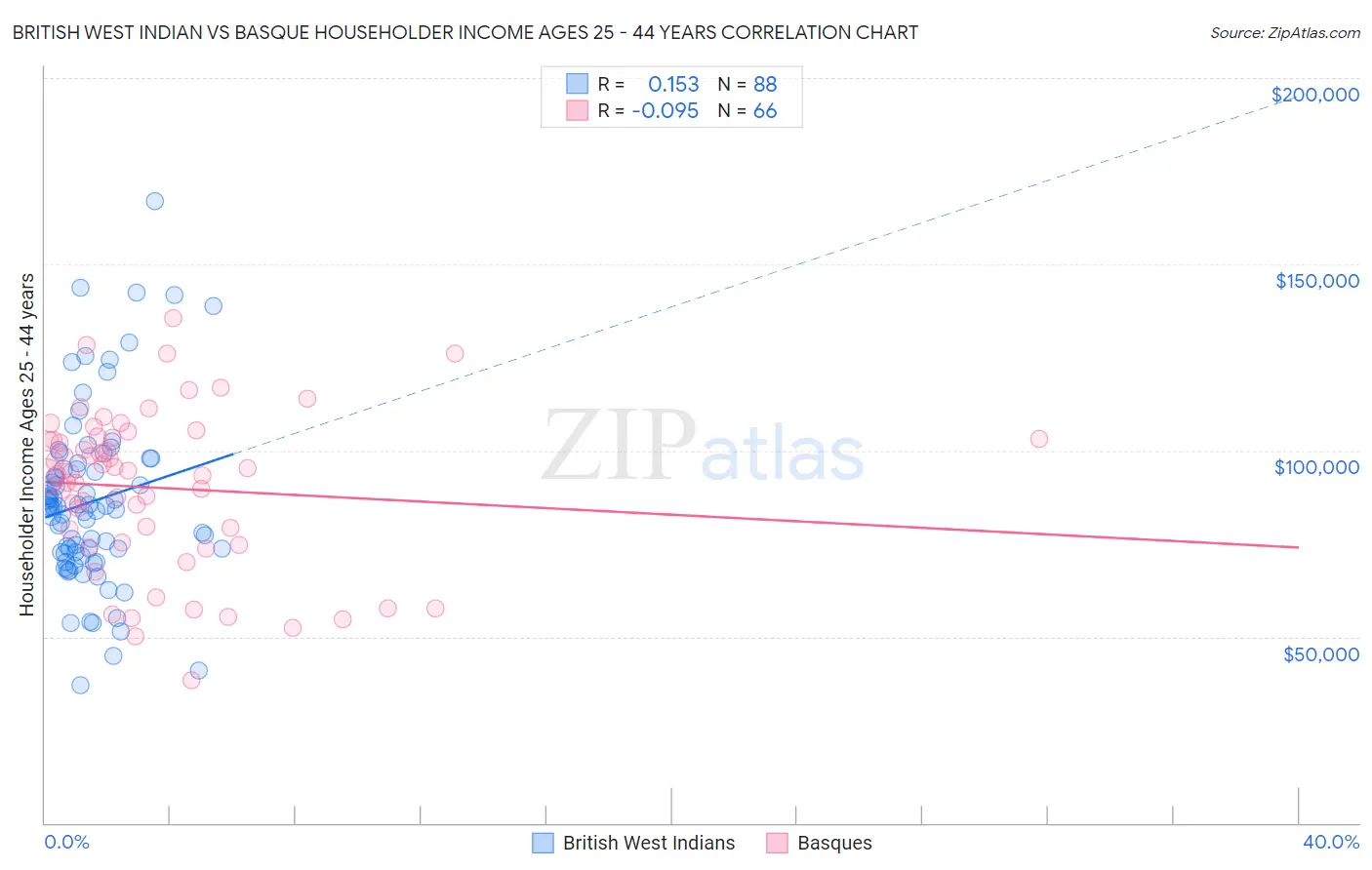 British West Indian vs Basque Householder Income Ages 25 - 44 years