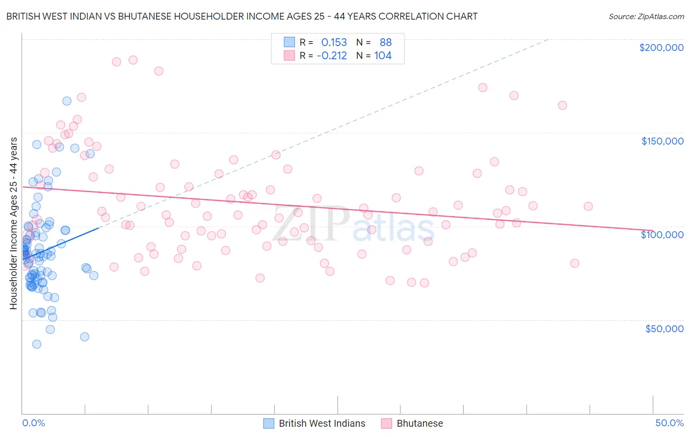 British West Indian vs Bhutanese Householder Income Ages 25 - 44 years