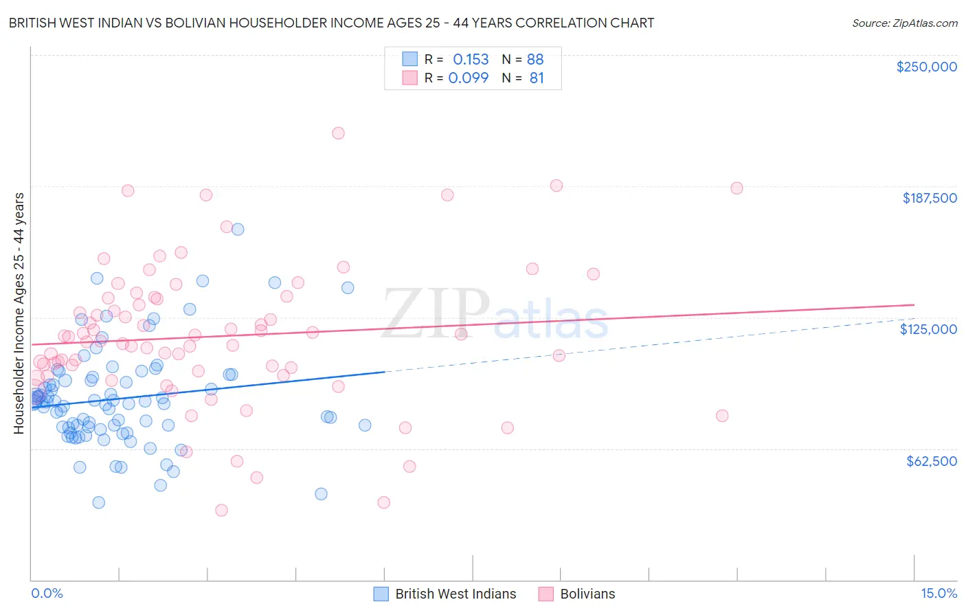British West Indian vs Bolivian Householder Income Ages 25 - 44 years