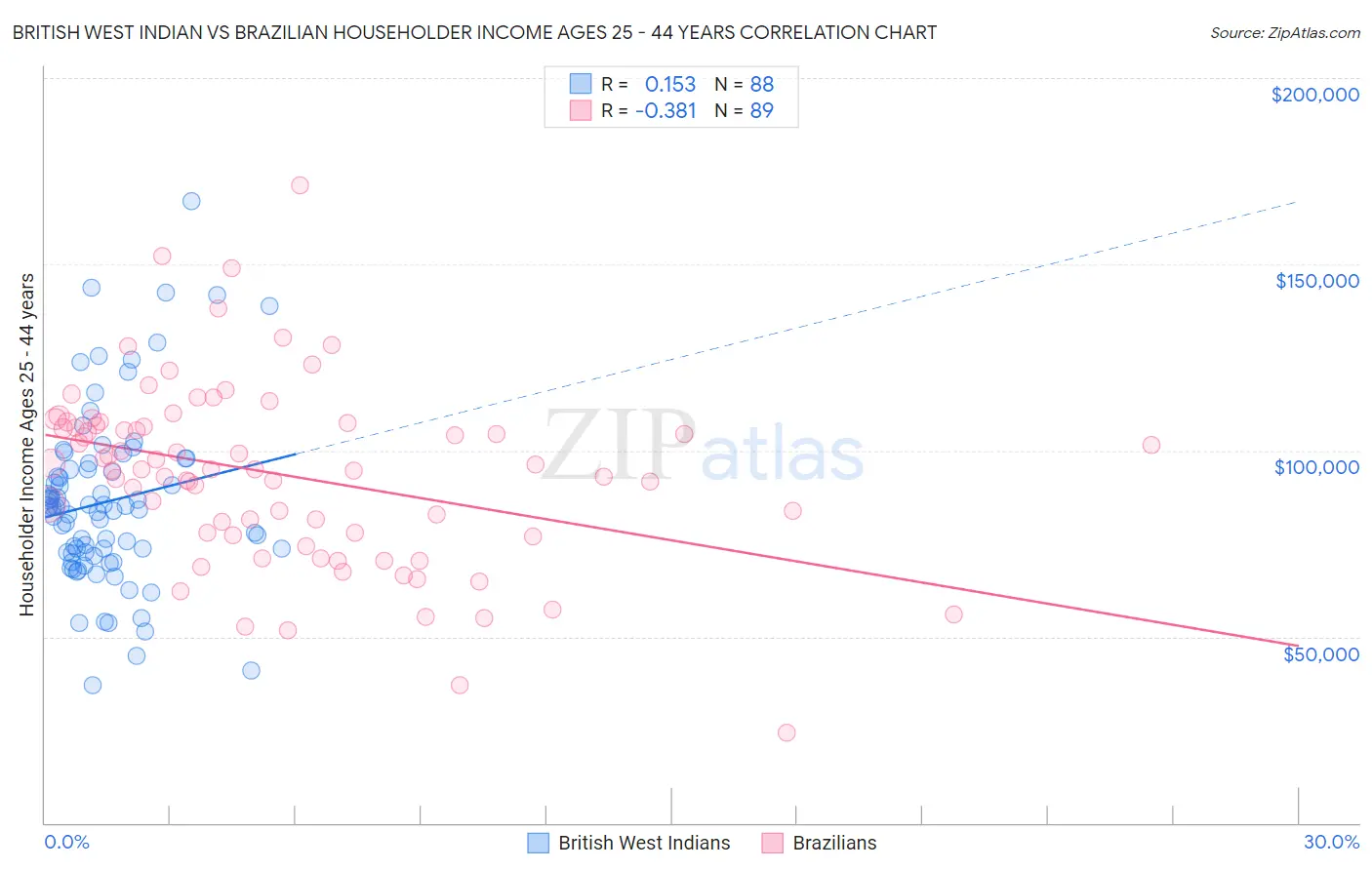British West Indian vs Brazilian Householder Income Ages 25 - 44 years