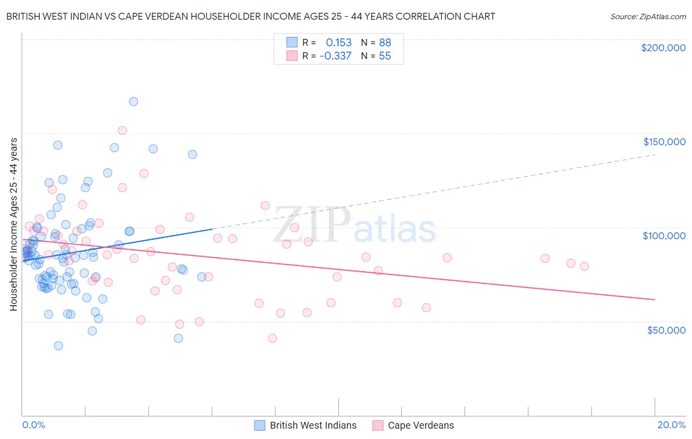 British West Indian vs Cape Verdean Householder Income Ages 25 - 44 years