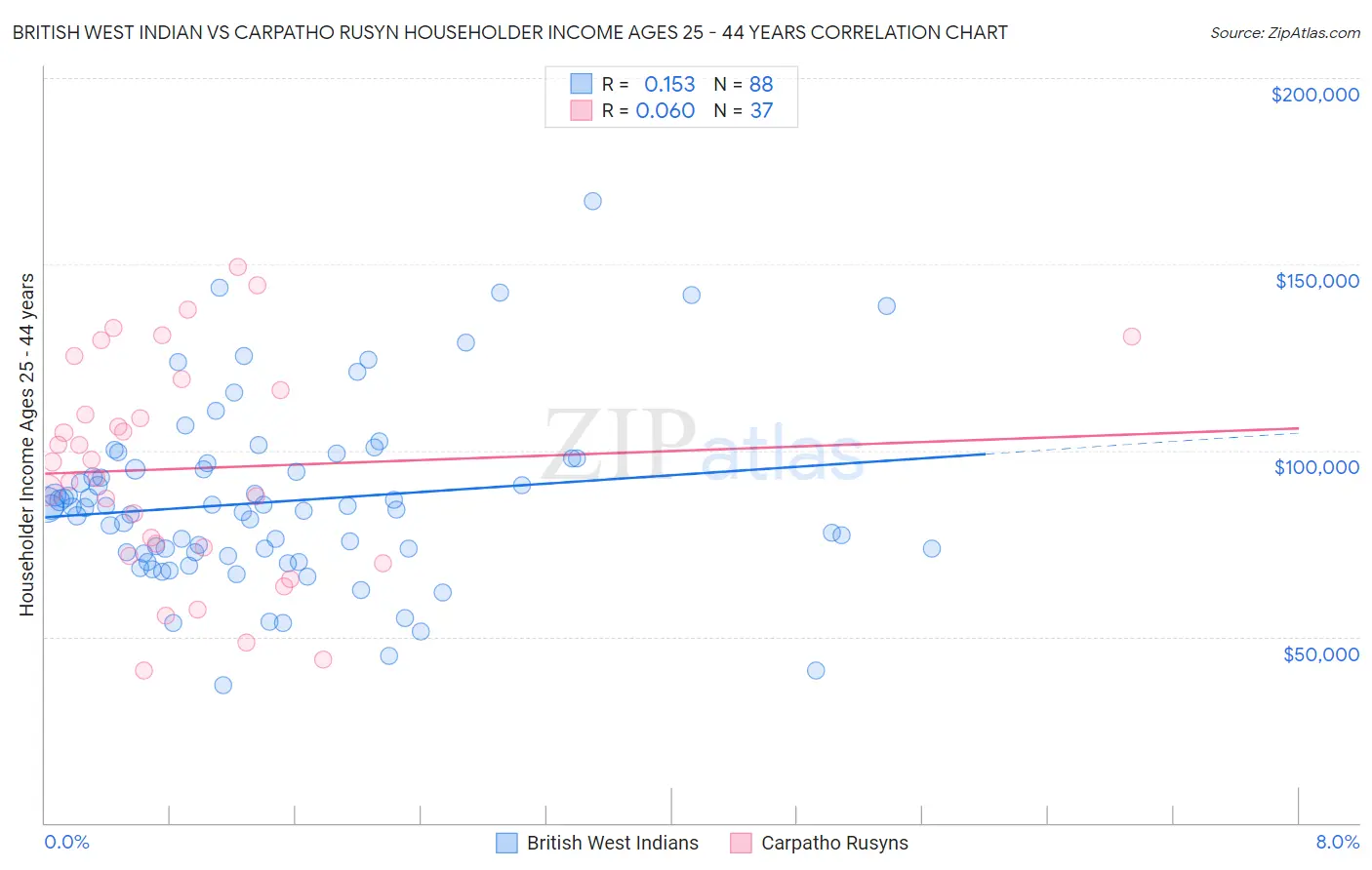 British West Indian vs Carpatho Rusyn Householder Income Ages 25 - 44 years