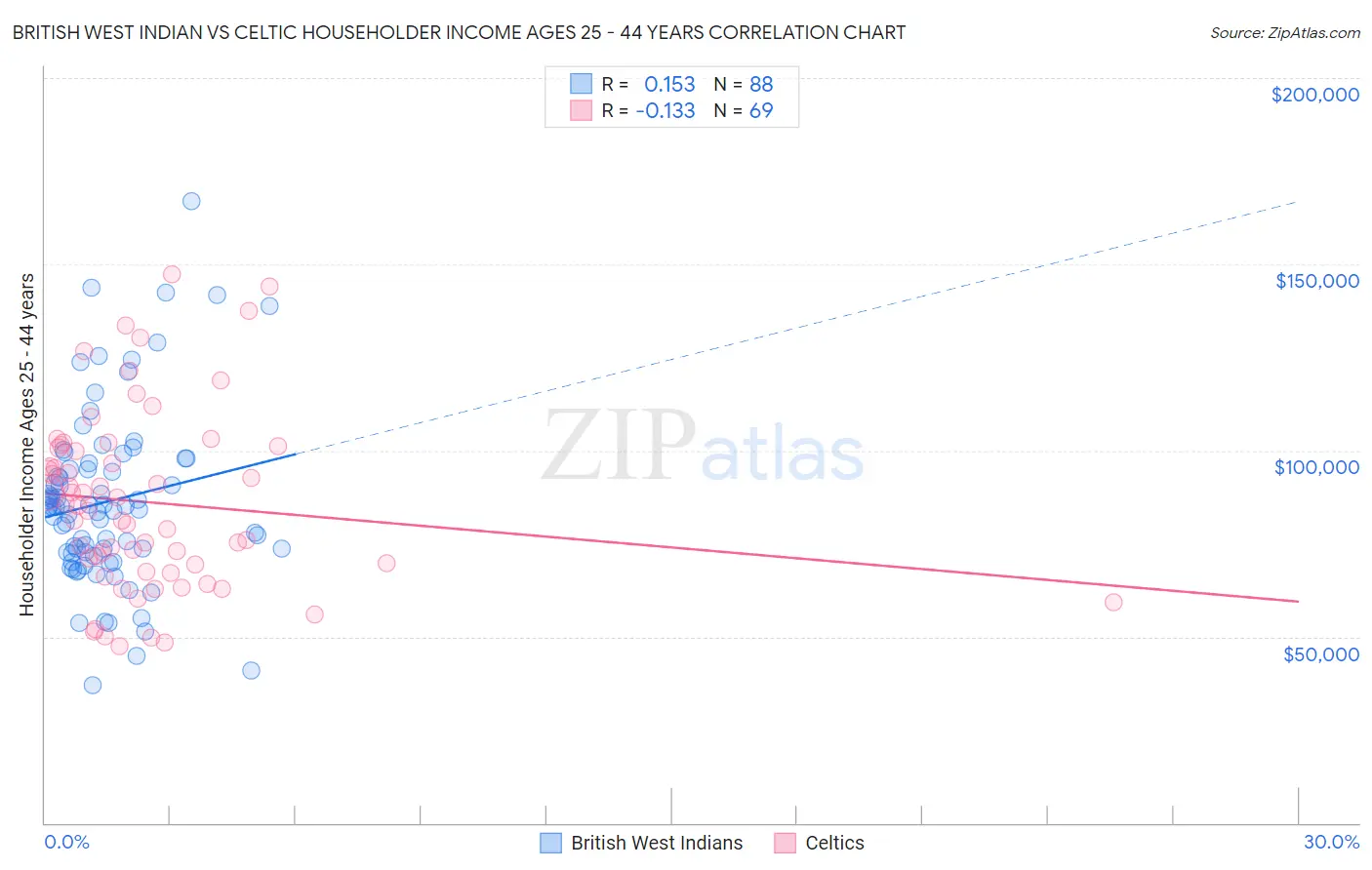 British West Indian vs Celtic Householder Income Ages 25 - 44 years