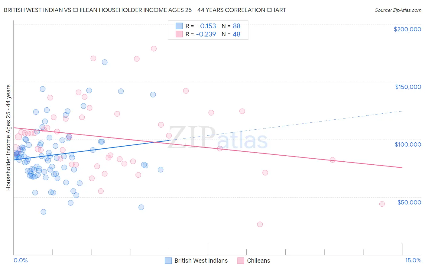 British West Indian vs Chilean Householder Income Ages 25 - 44 years