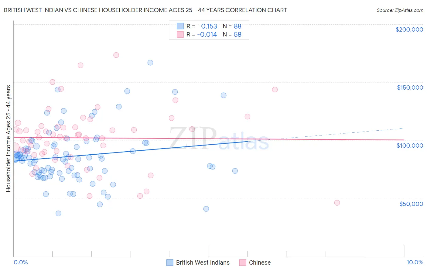 British West Indian vs Chinese Householder Income Ages 25 - 44 years