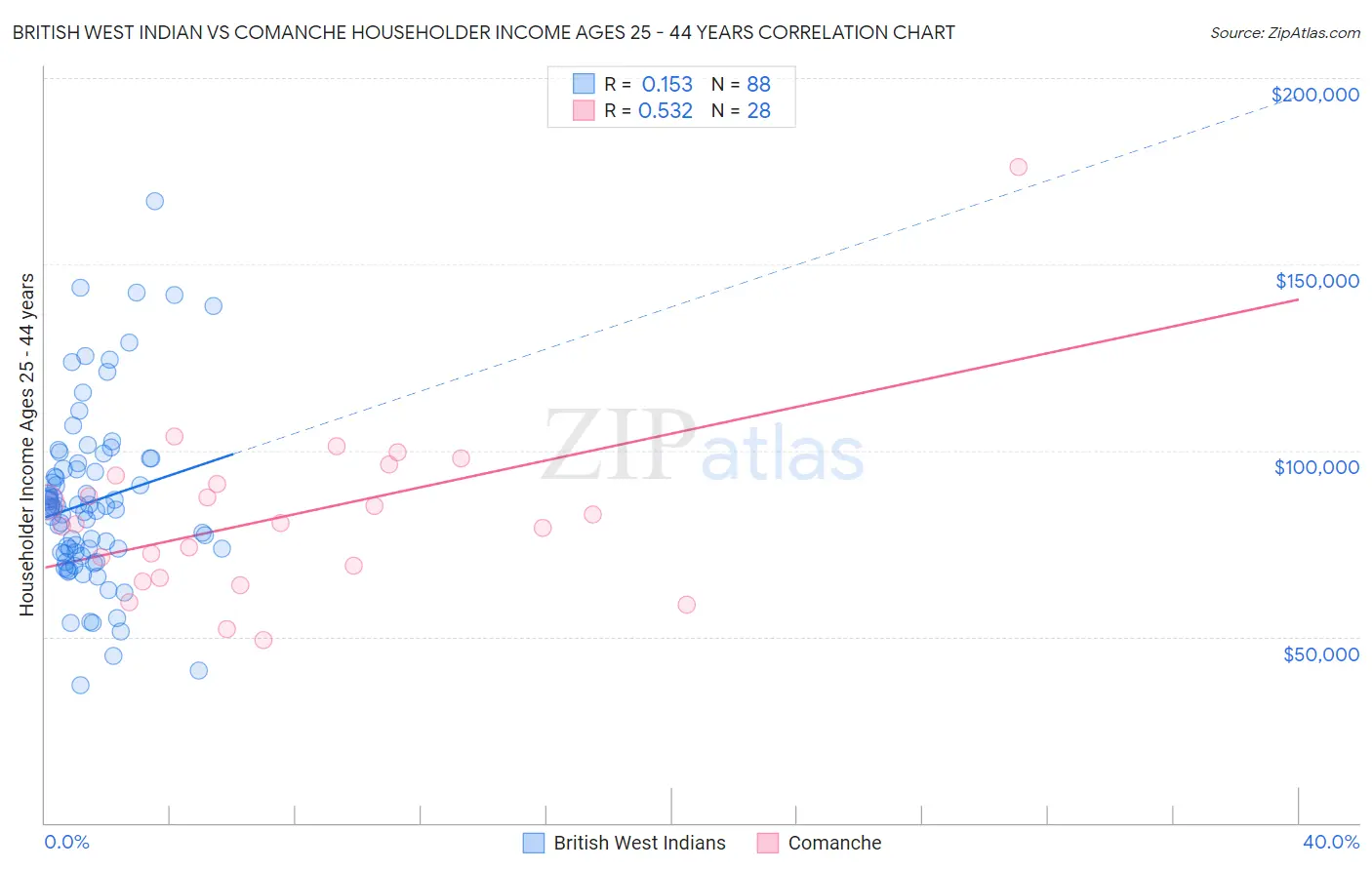 British West Indian vs Comanche Householder Income Ages 25 - 44 years