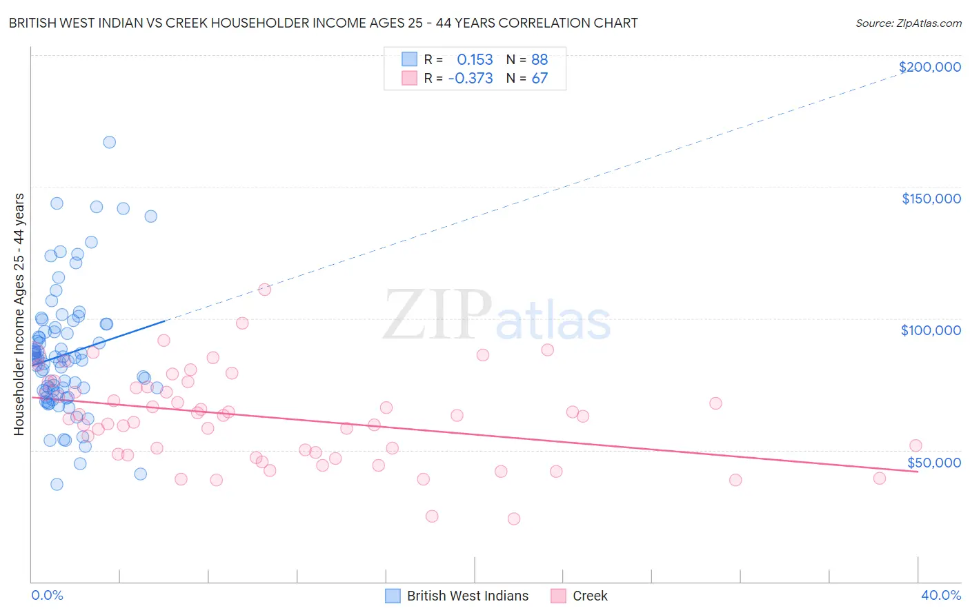 British West Indian vs Creek Householder Income Ages 25 - 44 years