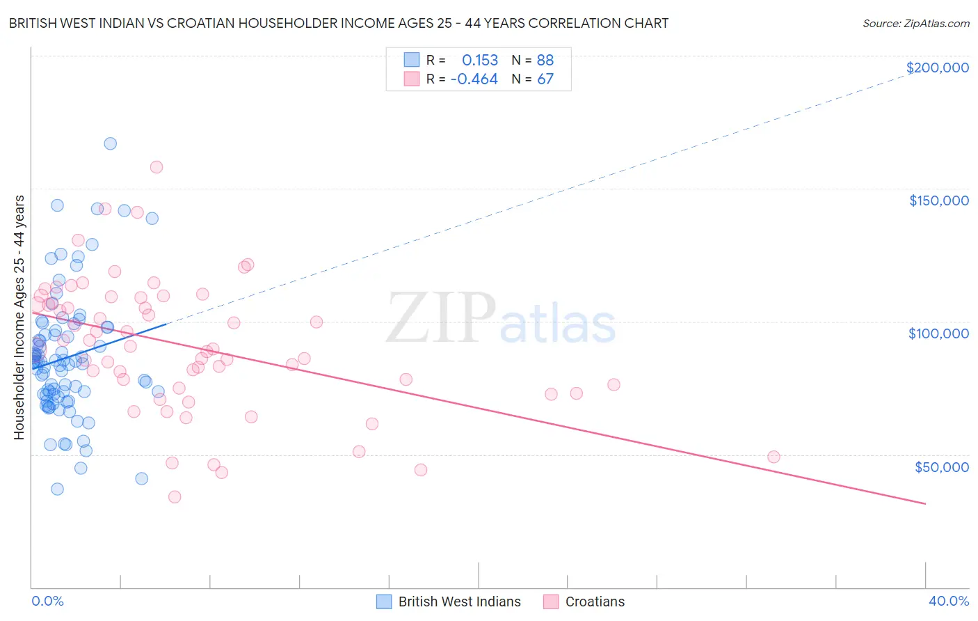 British West Indian vs Croatian Householder Income Ages 25 - 44 years