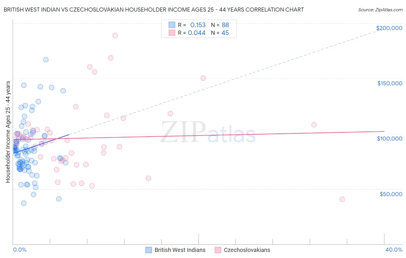 British West Indian vs Czechoslovakian Householder Income Ages 25 - 44 years