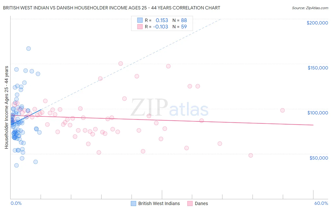 British West Indian vs Danish Householder Income Ages 25 - 44 years