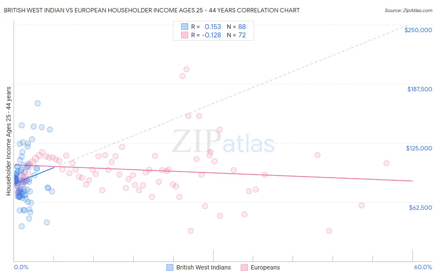 British West Indian vs European Householder Income Ages 25 - 44 years