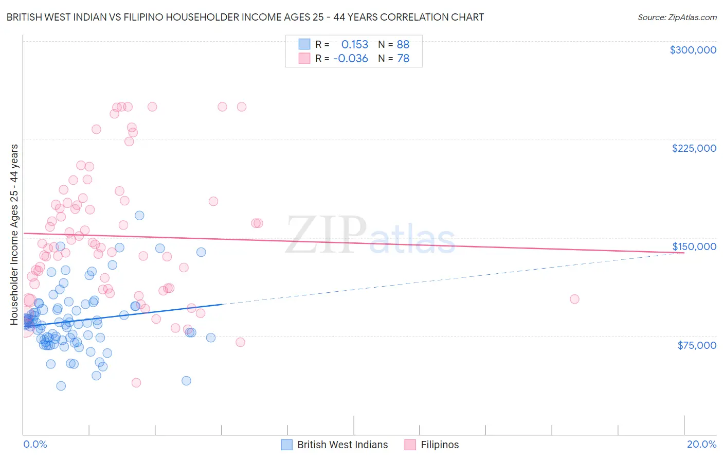 British West Indian vs Filipino Householder Income Ages 25 - 44 years