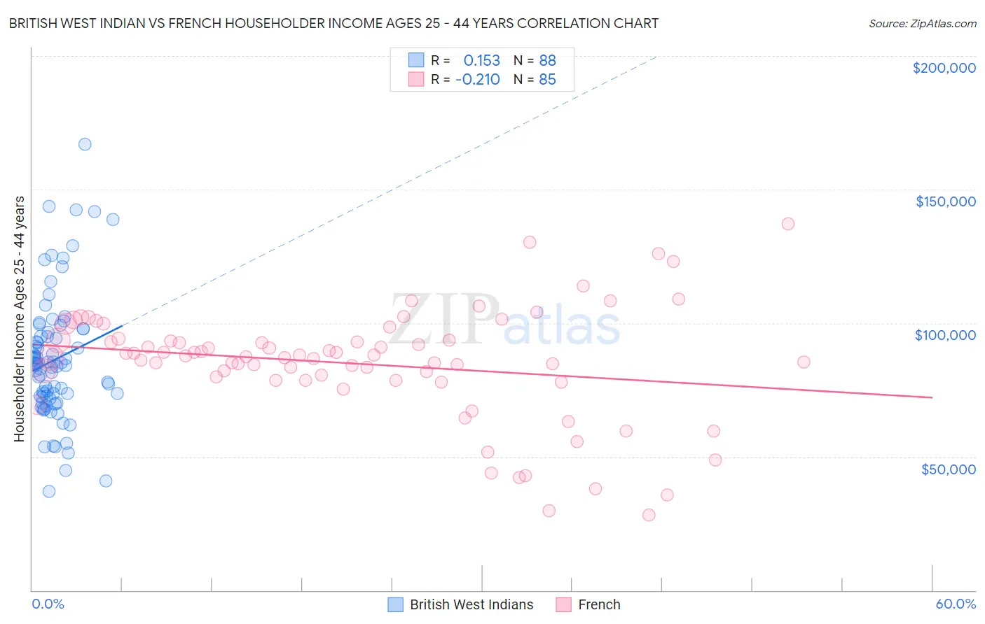 British West Indian vs French Householder Income Ages 25 - 44 years