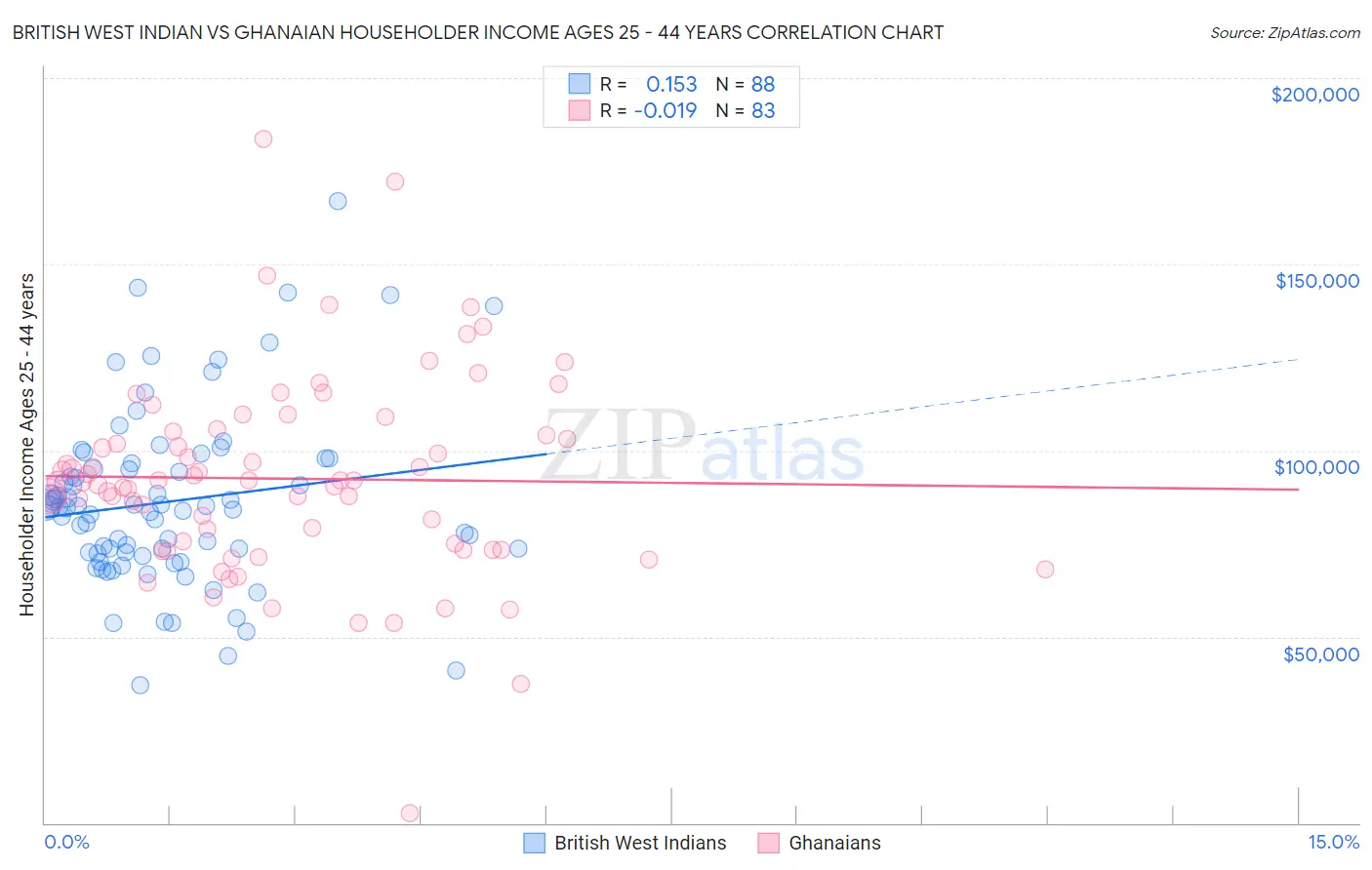 British West Indian vs Ghanaian Householder Income Ages 25 - 44 years