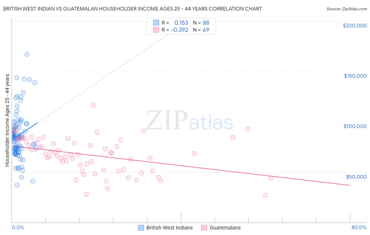 British West Indian vs Guatemalan Householder Income Ages 25 - 44 years