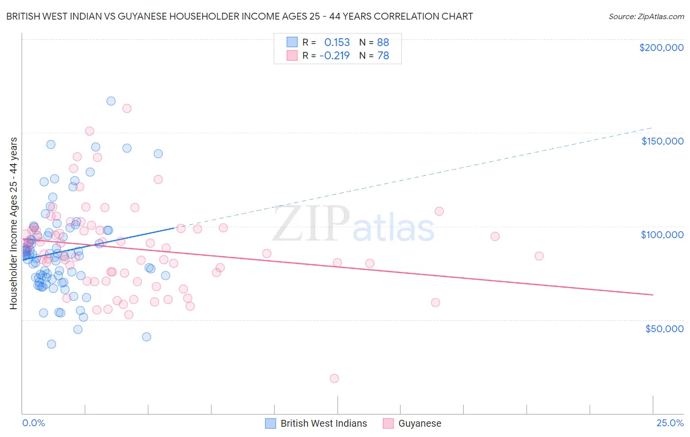 British West Indian vs Guyanese Householder Income Ages 25 - 44 years