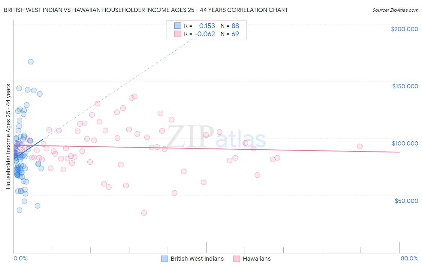 British West Indian vs Hawaiian Householder Income Ages 25 - 44 years