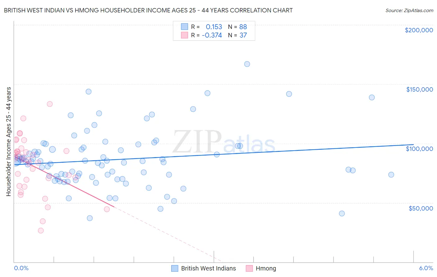 British West Indian vs Hmong Householder Income Ages 25 - 44 years