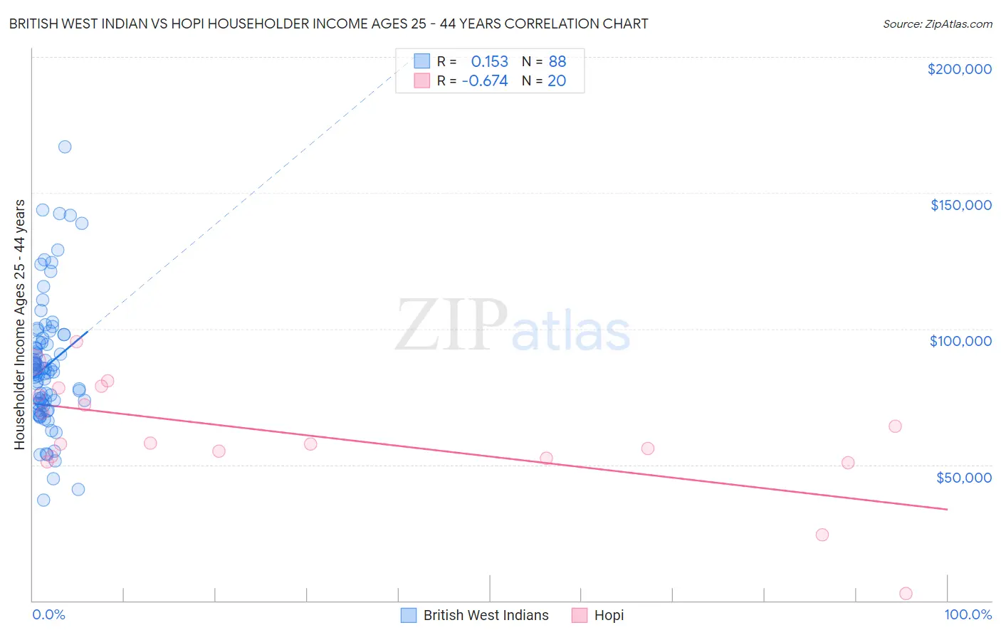 British West Indian vs Hopi Householder Income Ages 25 - 44 years