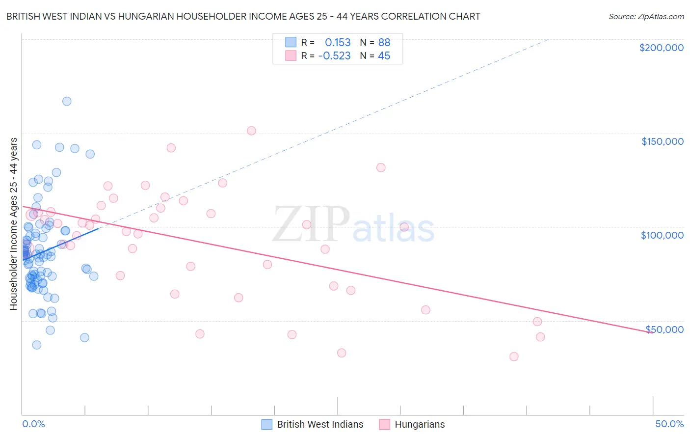 British West Indian vs Hungarian Householder Income Ages 25 - 44 years