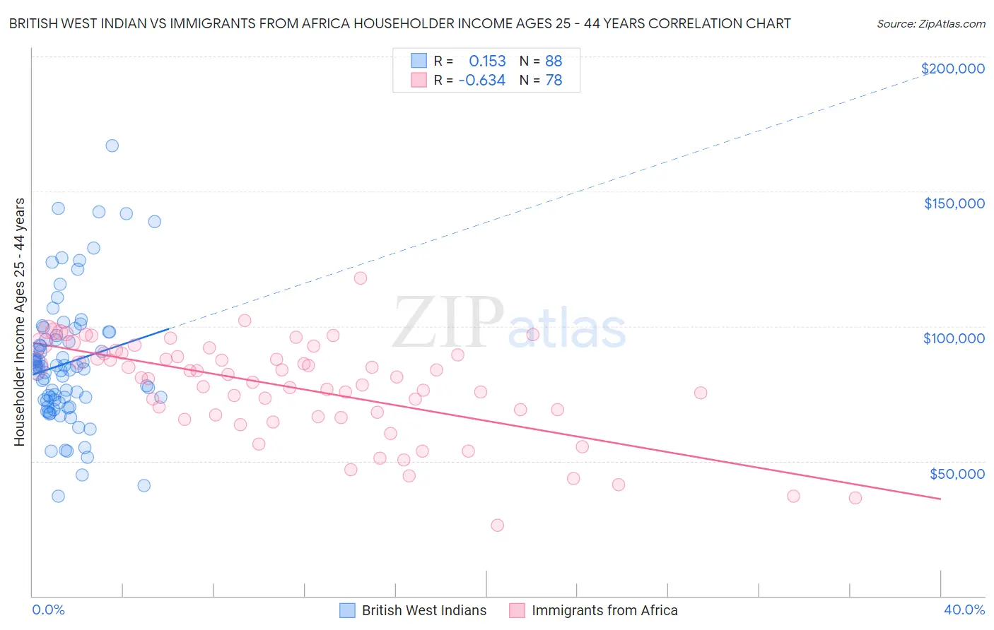 British West Indian vs Immigrants from Africa Householder Income Ages 25 - 44 years