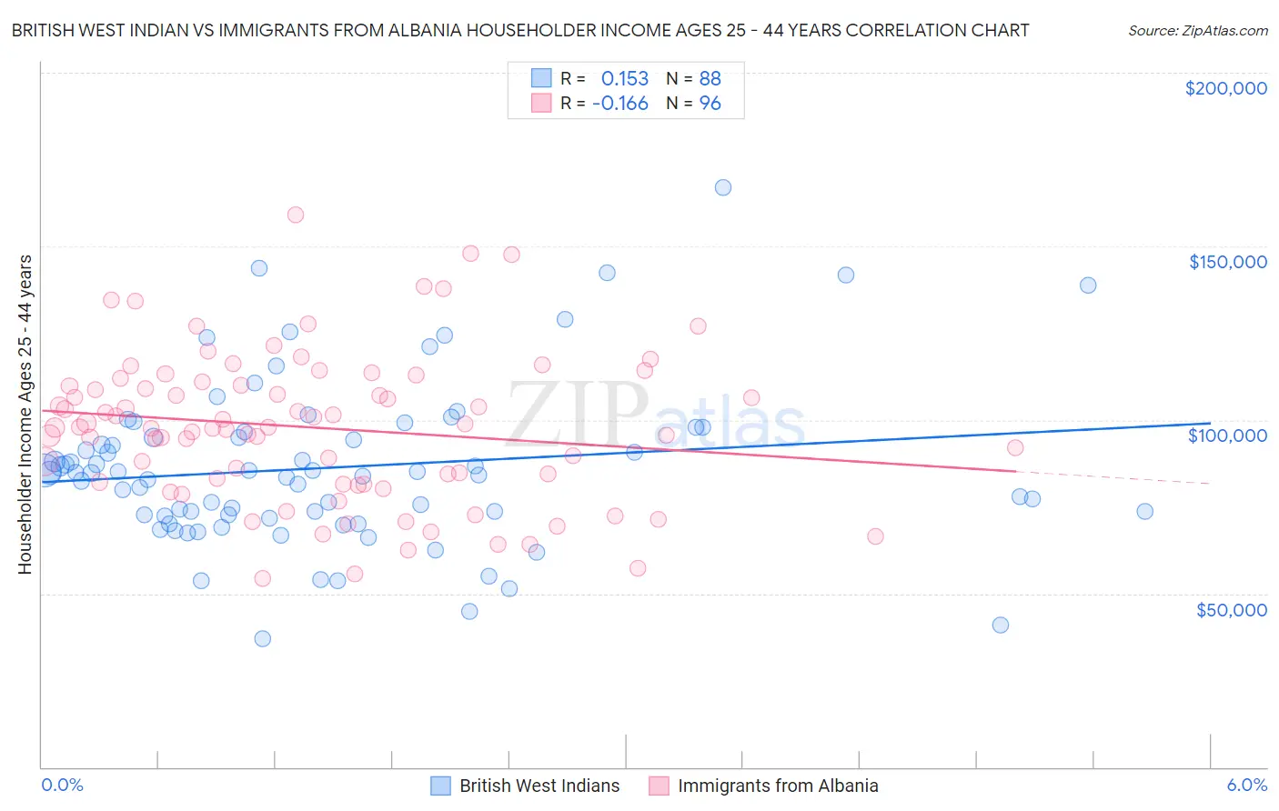 British West Indian vs Immigrants from Albania Householder Income Ages 25 - 44 years