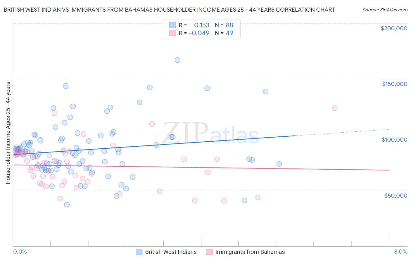 British West Indian vs Immigrants from Bahamas Householder Income Ages 25 - 44 years