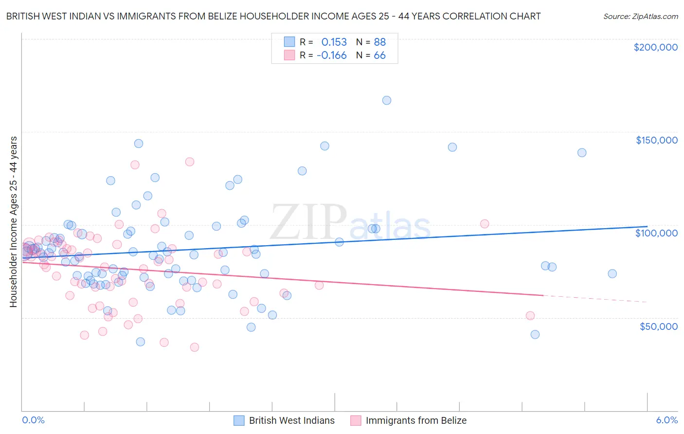 British West Indian vs Immigrants from Belize Householder Income Ages 25 - 44 years