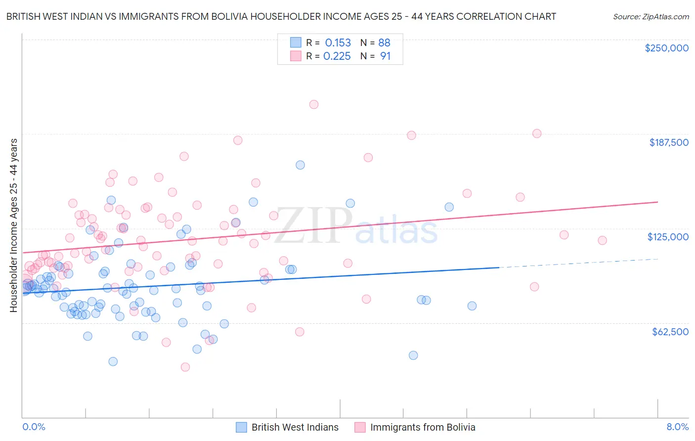 British West Indian vs Immigrants from Bolivia Householder Income Ages 25 - 44 years