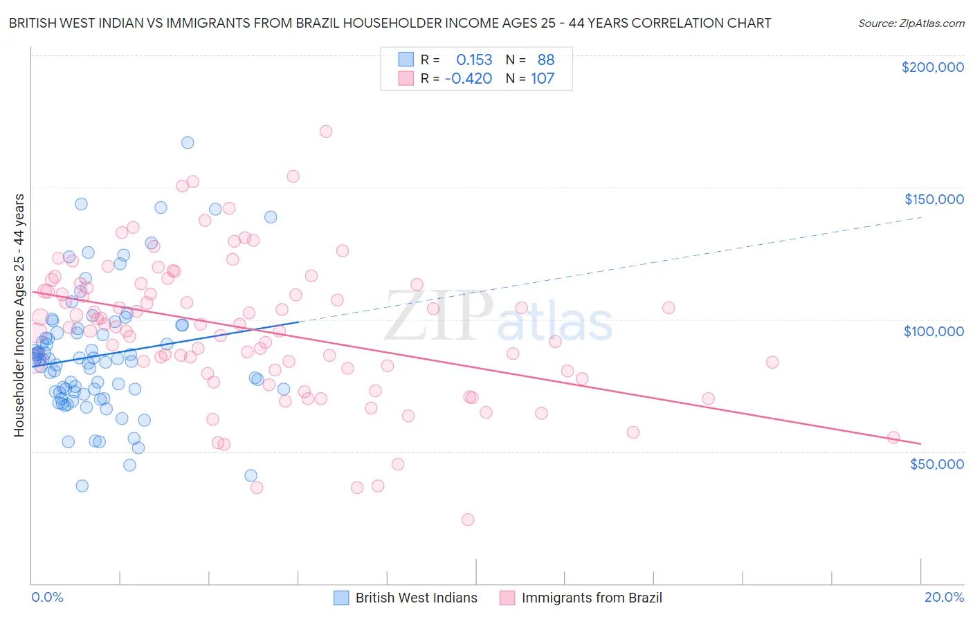 British West Indian vs Immigrants from Brazil Householder Income Ages 25 - 44 years