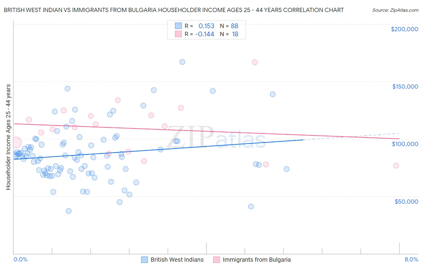 British West Indian vs Immigrants from Bulgaria Householder Income Ages 25 - 44 years