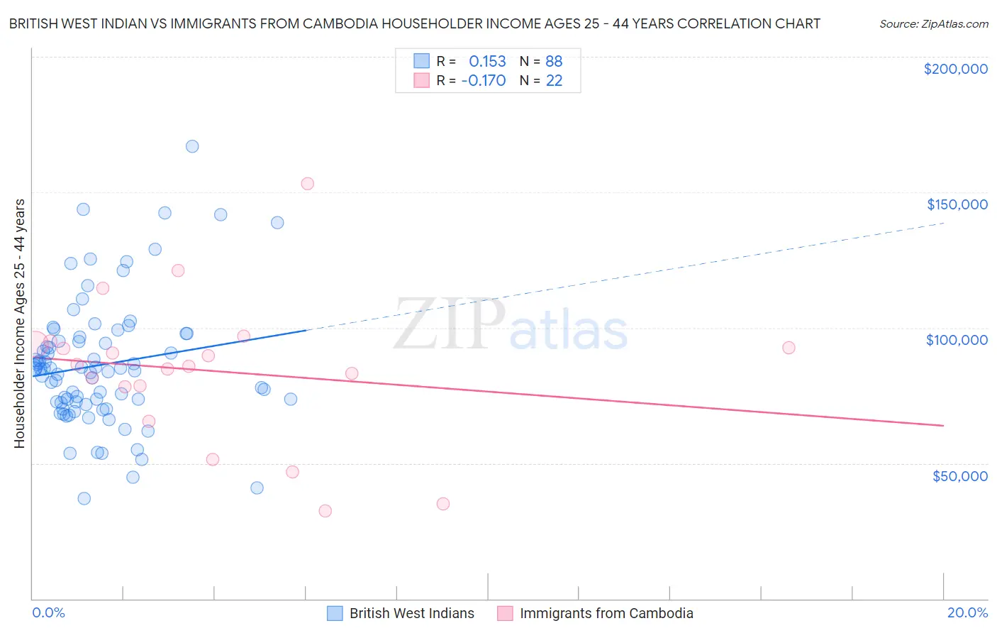 British West Indian vs Immigrants from Cambodia Householder Income Ages 25 - 44 years