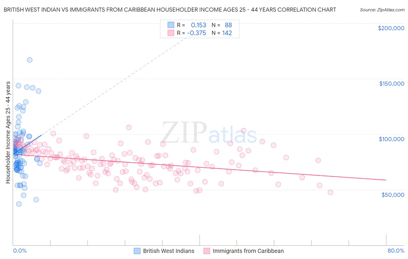 British West Indian vs Immigrants from Caribbean Householder Income Ages 25 - 44 years