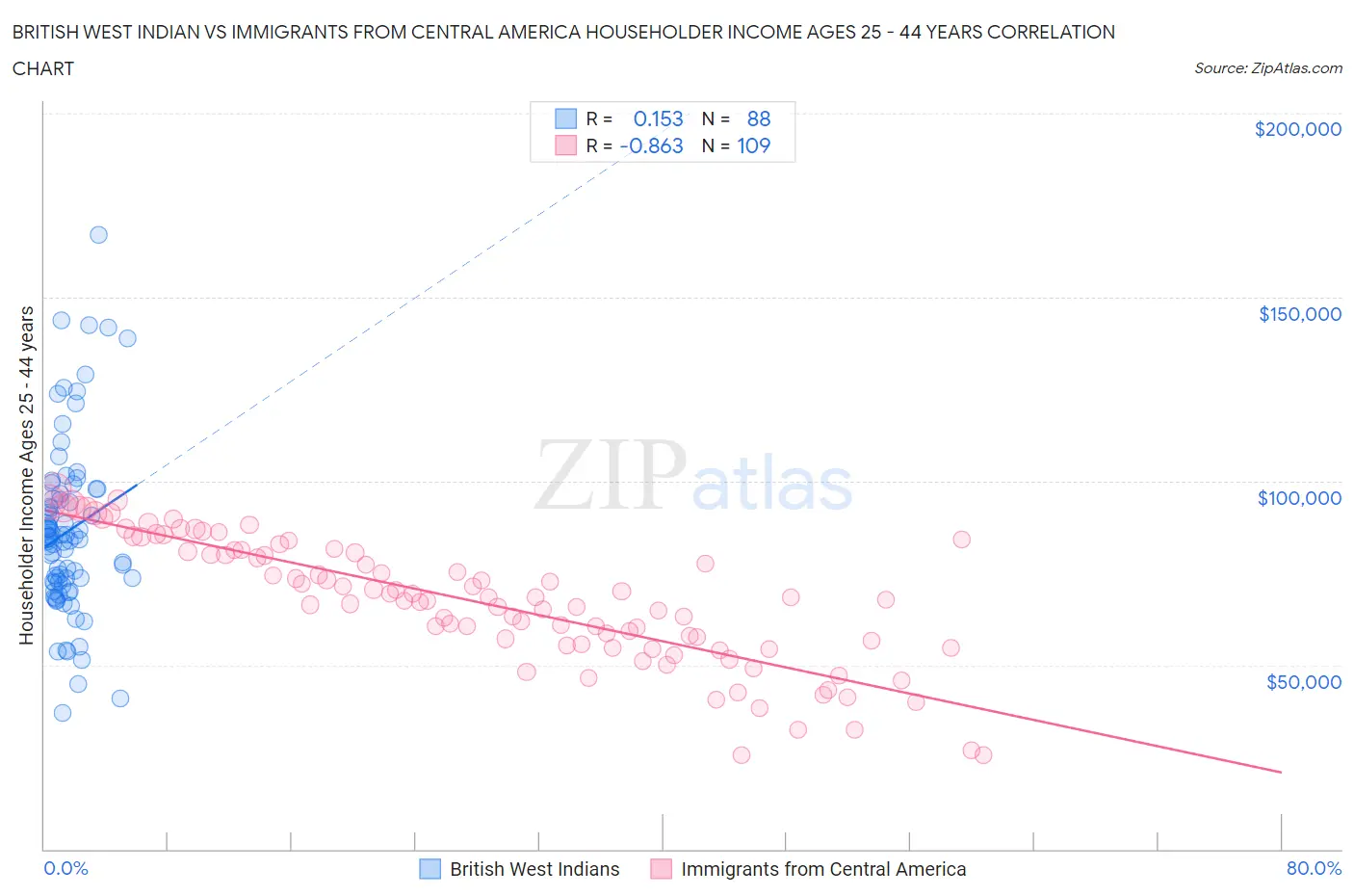 British West Indian vs Immigrants from Central America Householder Income Ages 25 - 44 years